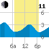 Pawtuxet Cove tide chart for Wednesday, March 11, 2026