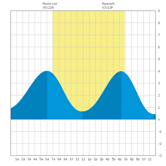 Pawtuxet Cove tide chart for Sunday, March 15, 2026