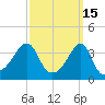 Pawtuxet Cove tide chart for Sunday, March 15, 2026