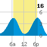 Pawtuxet Cove tide chart for Monday, March 16, 2026