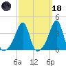 Pawtuxet Cove tide chart for Wednesday, March 18, 2026