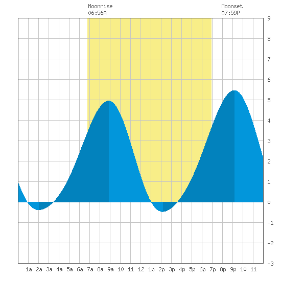 Pawtuxet Cove tide chart for Thursday, March 19, 2026
