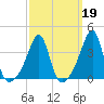 Pawtuxet Cove tide chart for Thursday, March 19, 2026