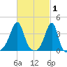 Pawtuxet Cove tide chart for Sunday, March 1, 2026