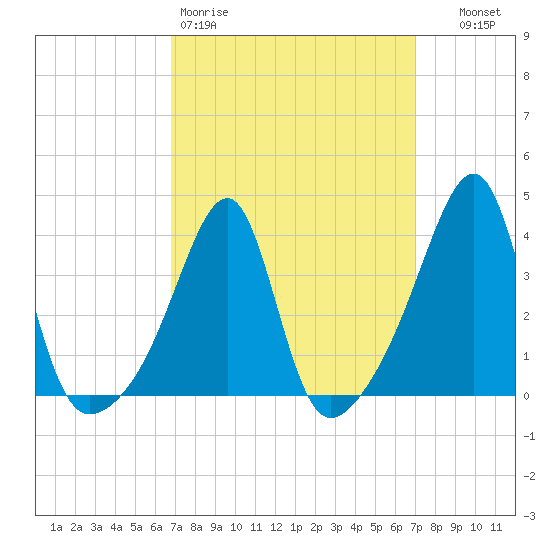 Pawtuxet Cove tide chart for Friday, March 20, 2026