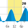 Pawtuxet Cove tide chart for Friday, March 20, 2026