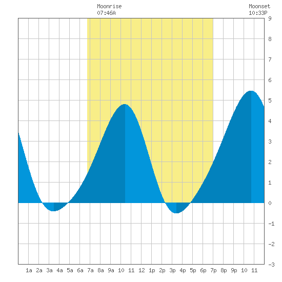 Pawtuxet Cove tide chart for Saturday, March 21, 2026