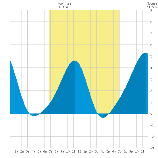 Pawtuxet Cove tide chart for Sunday, March 22, 2026
