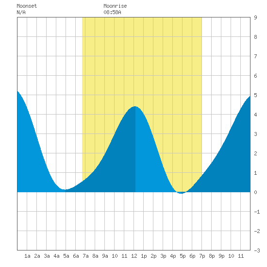 Pawtuxet Cove tide chart for Monday, March 23, 2026