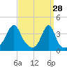 Pawtuxet Cove tide chart for Saturday, March 28, 2026