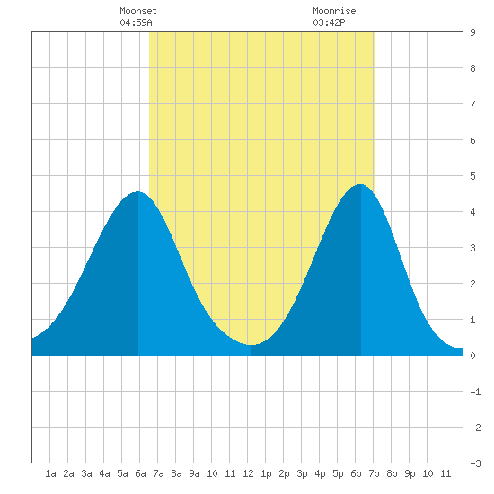 Pawtuxet Cove tide chart for Sunday, March 29, 2026