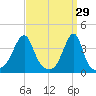 Pawtuxet Cove tide chart for Sunday, March 29, 2026