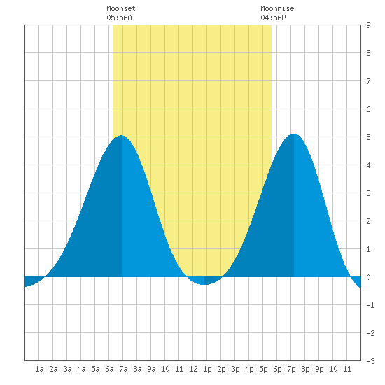 Pawtuxet Cove tide chart for Monday, March 2, 2026
