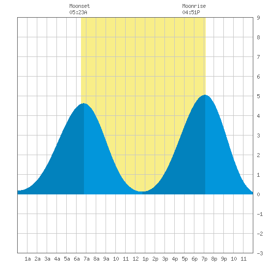 Pawtuxet Cove tide chart for Monday, March 30, 2026