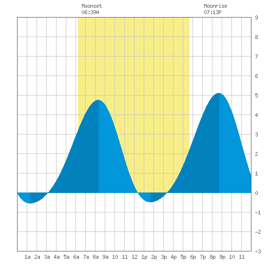 Pawtuxet Cove tide chart for Wednesday, March 4, 2026