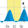 Pawtuxet Cove tide chart for Wednesday, March 4, 2026