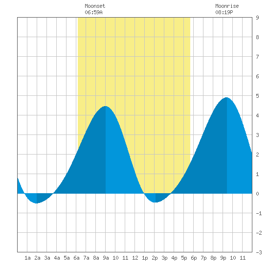 Pawtuxet Cove tide chart for Thursday, March 5, 2026