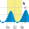 Pawtuxet Cove tide chart for Thursday, March 5, 2026