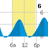 Pawtuxet Cove tide chart for Friday, March 6, 2026
