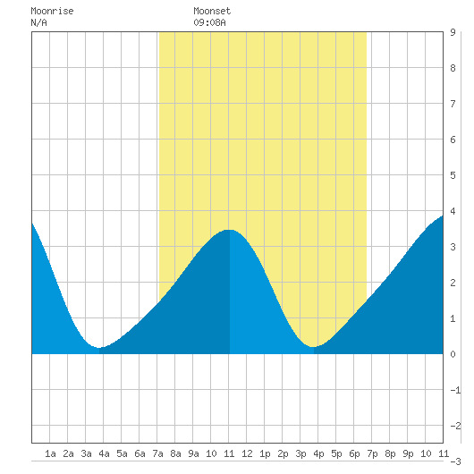 Pawtuxet Cove tide chart for Sunday, March 8, 2026