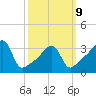 Pawtuxet Cove tide chart for Monday, March 9, 2026