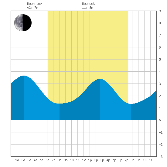Pawtuxet Cove tide chart for Friday, April 10, 2026