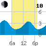 Pawtuxet Cove tide chart for Friday, April 10, 2026