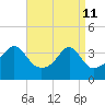 Pawtuxet Cove tide chart for Saturday, April 11, 2026