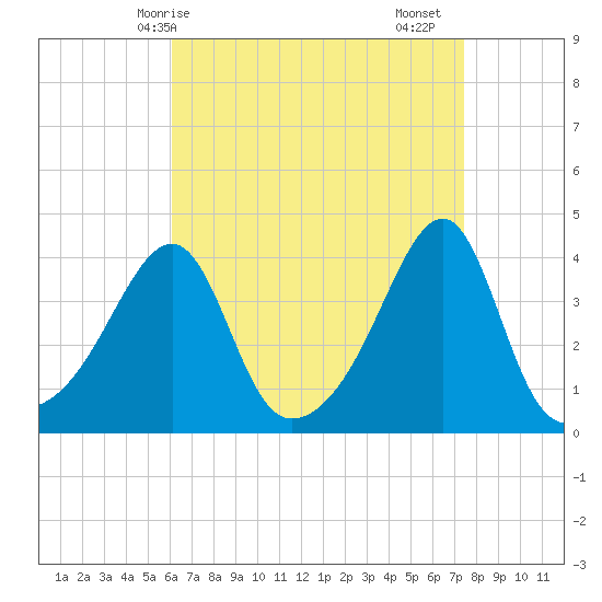 Pawtuxet Cove tide chart for Tuesday, April 14, 2026
