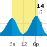 Pawtuxet Cove tide chart for Tuesday, April 14, 2026