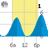 Pawtuxet Cove tide chart for Wednesday, April 1, 2026