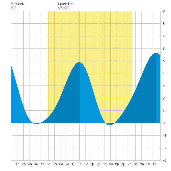 Pawtuxet Cove tide chart for Monday, April 20, 2026