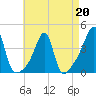 Pawtuxet Cove tide chart for Monday, April 20, 2026