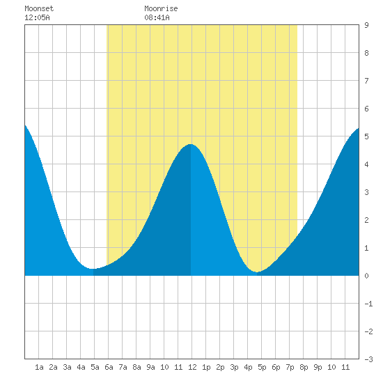 Pawtuxet Cove tide chart for Tuesday, April 21, 2026