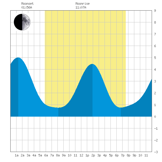 Pawtuxet Cove tide chart for Thursday, April 23, 2026