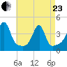 Pawtuxet Cove tide chart for Thursday, April 23, 2026