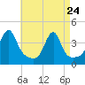 Pawtuxet Cove tide chart for Friday, April 24, 2026