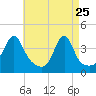 Pawtuxet Cove tide chart for Saturday, April 25, 2026