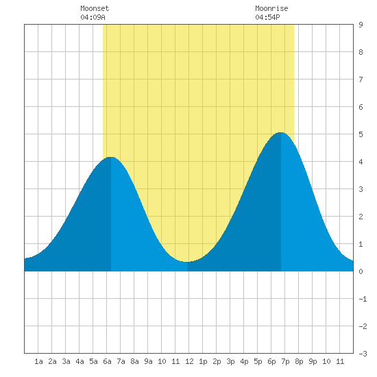 Pawtuxet Cove tide chart for Tuesday, April 28, 2026