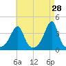 Pawtuxet Cove tide chart for Tuesday, April 28, 2026