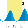 Pawtuxet Cove tide chart for Thursday, April 2, 2026