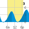 Pawtuxet Cove tide chart for Friday, April 3, 2026