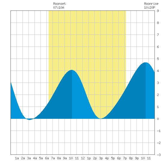 Pawtuxet Cove tide chart for Saturday, April 4, 2026