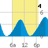 Pawtuxet Cove tide chart for Saturday, April 4, 2026
