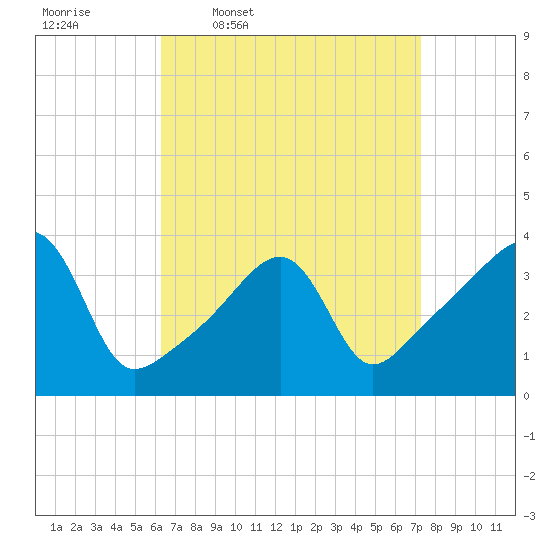Pawtuxet Cove tide chart for Tuesday, April 7, 2026