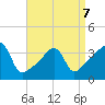 Pawtuxet Cove tide chart for Tuesday, April 7, 2026