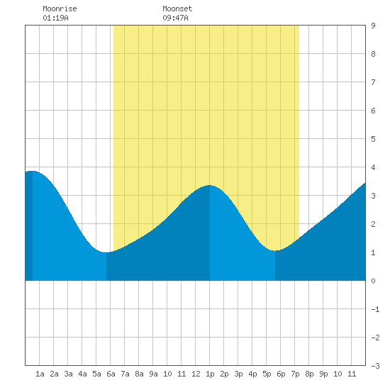 Pawtuxet Cove tide chart for Wednesday, April 8, 2026