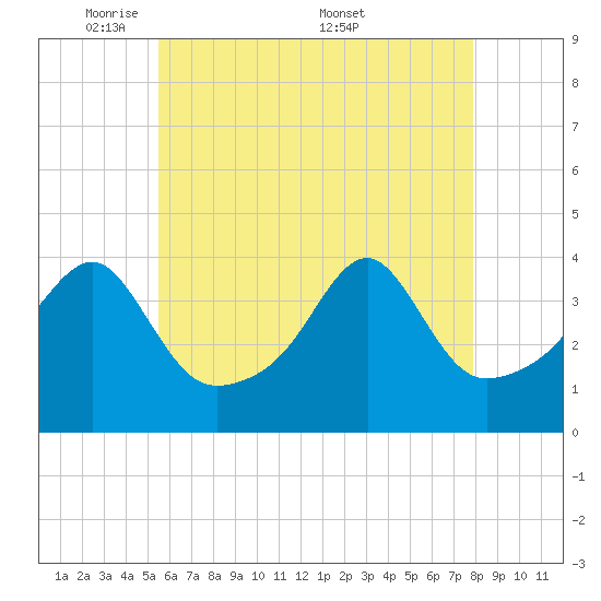 Pawtuxet Cove tide chart for Sunday, May 10, 2026