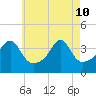 Pawtuxet Cove tide chart for Sunday, May 10, 2026