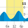 Pawtuxet Cove tide chart for Monday, May 11, 2026
